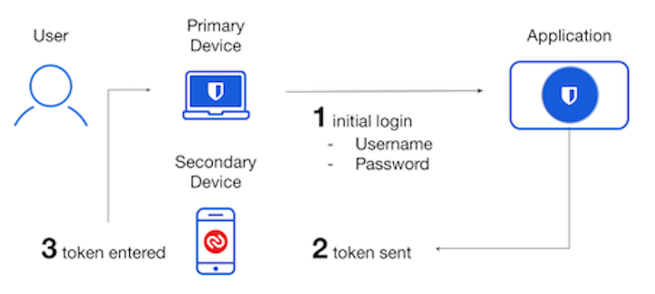 Two-step Login to access Bitwarden