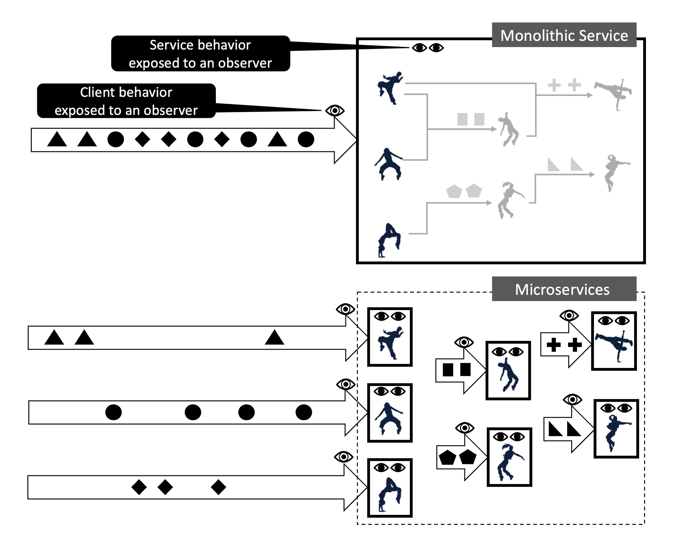 Image showing why microservices are well suited for security-behavior monitoring