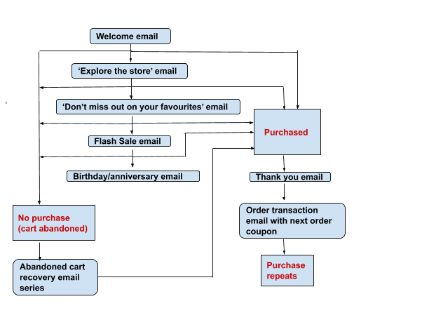 EmailFlow EmailFlow