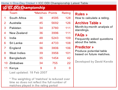 ICC ODI Table