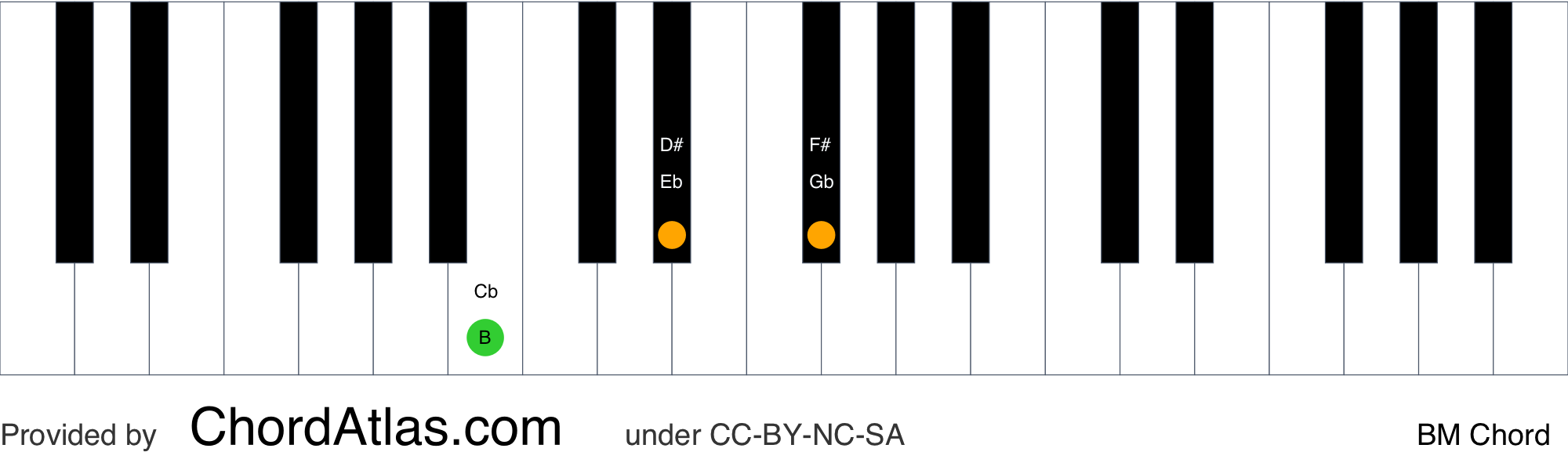 B Major Piano Chord Progression