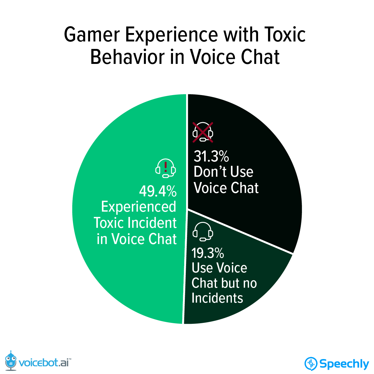 Gamer Experience With Toxic Behavior in Voice Chat
