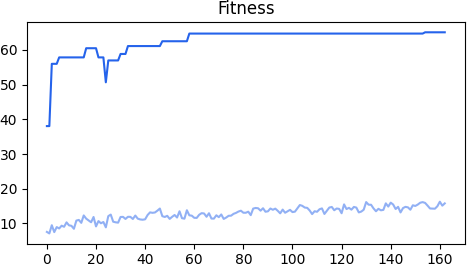 Figure 6.16 Fitness progression of the fourth training case