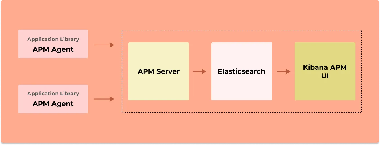 Elastic APM architecture