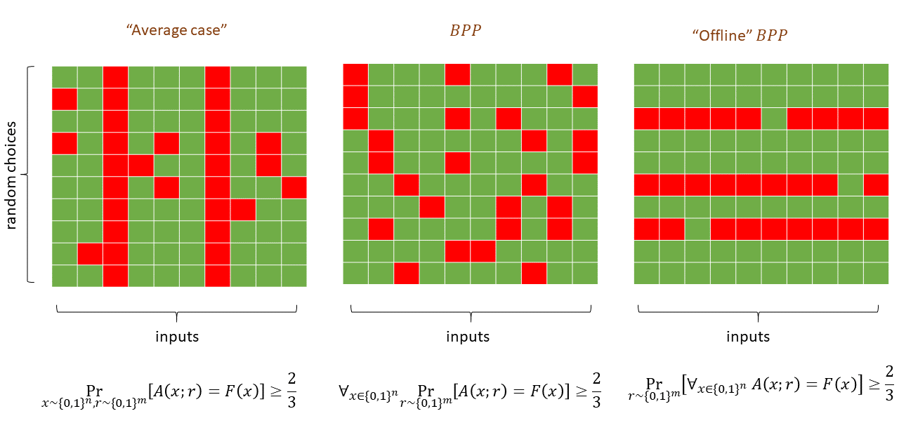19.5: The possible guarantees for a randomized algorithm A computing some function F. In the tables above, the columns correspond to different inputs and the rows to different choices of the random tape. A cell at position r,x is colored green if A(x;r)=F(x) (i.e., the algorithm outputs the correct answer) and red otherwise. The standard \mathbf{BPP} guarantee corresponds to the middle figure, where for every input x, at least two thirds of the choices r for a random tape will result in A computing the correct value. That is, every column is colored green in at least two thirds of its coordinates. In the left figure we have an “average case” guarantee where the algorithm is only guaranteed to output the correct answer with probability two thirds over a random input (i.e., at most one third of the total entries of the table are colored red, but there could be an all red column). The right figure corresponds to the “offline \mathbf{BPP}” case, with probability at least two thirds over the random choice r, r will be good for every input. That is, at least two thirds of the rows are all green. (\mathbf{BPP} \subseteq \mathbf{P_{/poly}}) is proven by amplifying the success of a \mathbf{BPP} algorithm until we have the “offline \mathbf{BPP}” guarantee, and then hardwiring the choice of the randomness r to obtain a nonuniform deterministic algorithm.