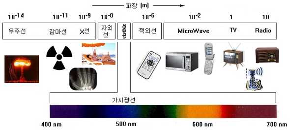 전자기파 스펙트럼 - 자바실험실(javalab.org)
