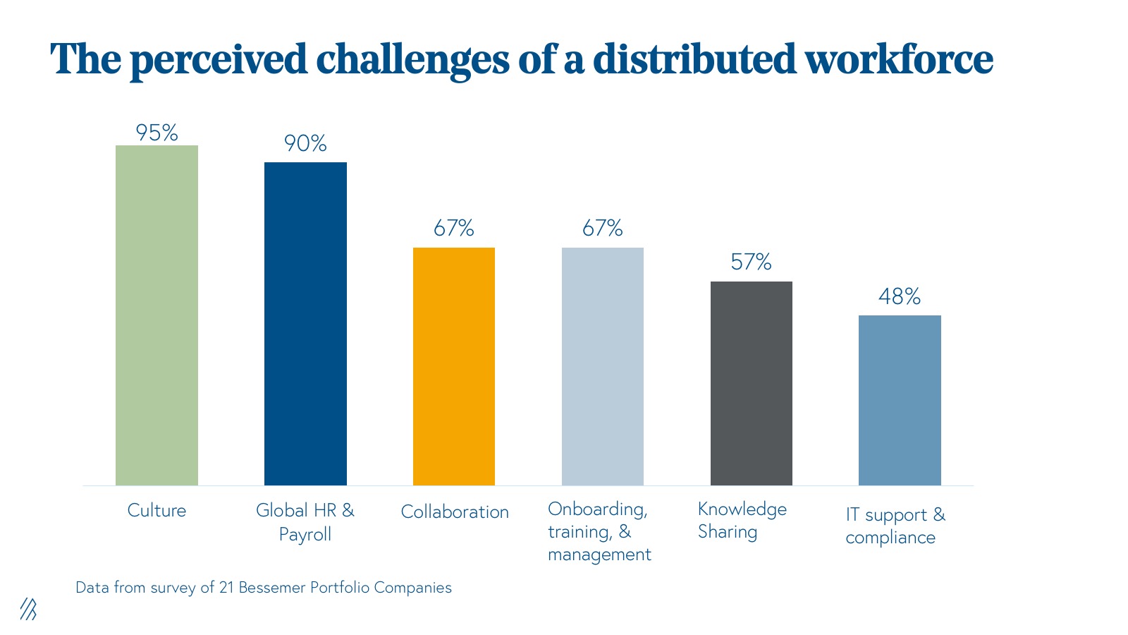 perceived challenges of distributed work