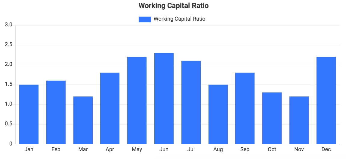 Custom QuickBooks chart showing Working Capital Ratio