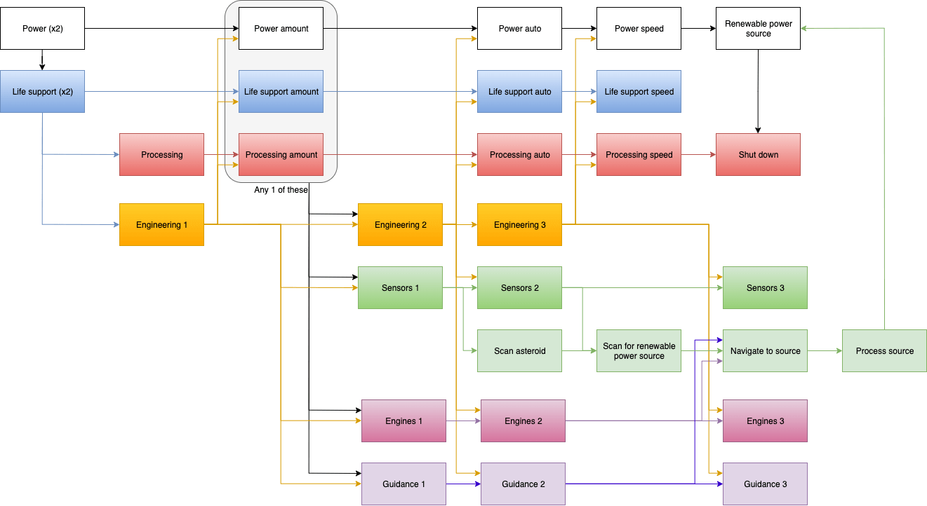 Flow chart of how I thought the game should progress. Most systems could be upgraded 3 times, with each system unlocking another step towards the main goal of finding an alternative power source.