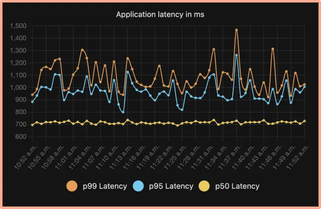 Application latency charts on SigNoz dashboard