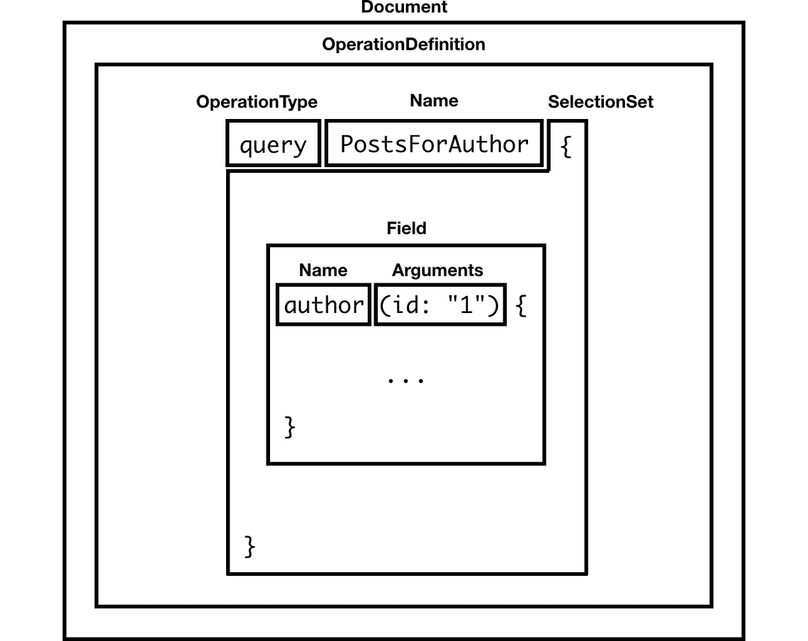 GraphQL query parsing and validation? | Suresh Kumar Mukhiya