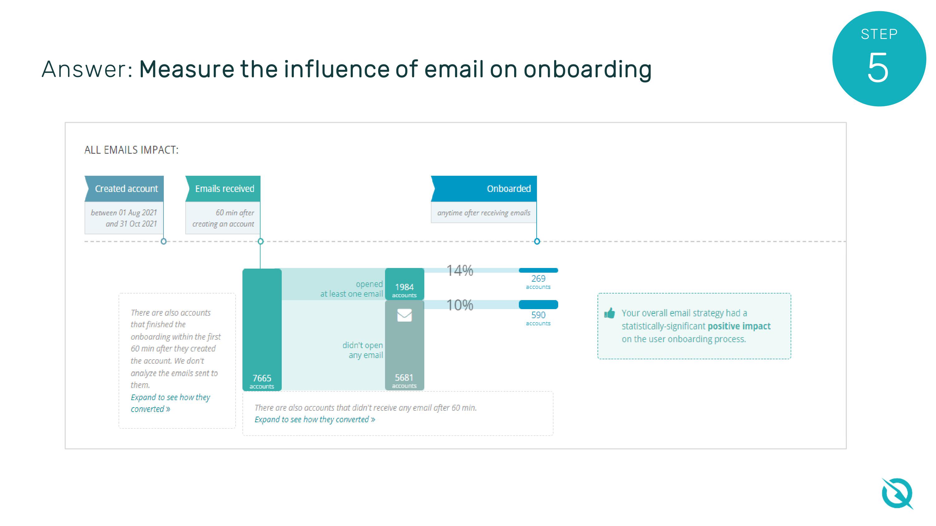 One Metric for User Onboarding: A graphical presentation of how emails have impacted the onboarding rate