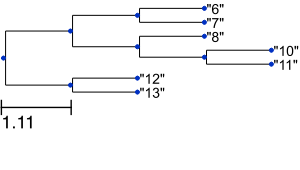 Simple visualization of genealogical trees by ETE3 with Newick format.