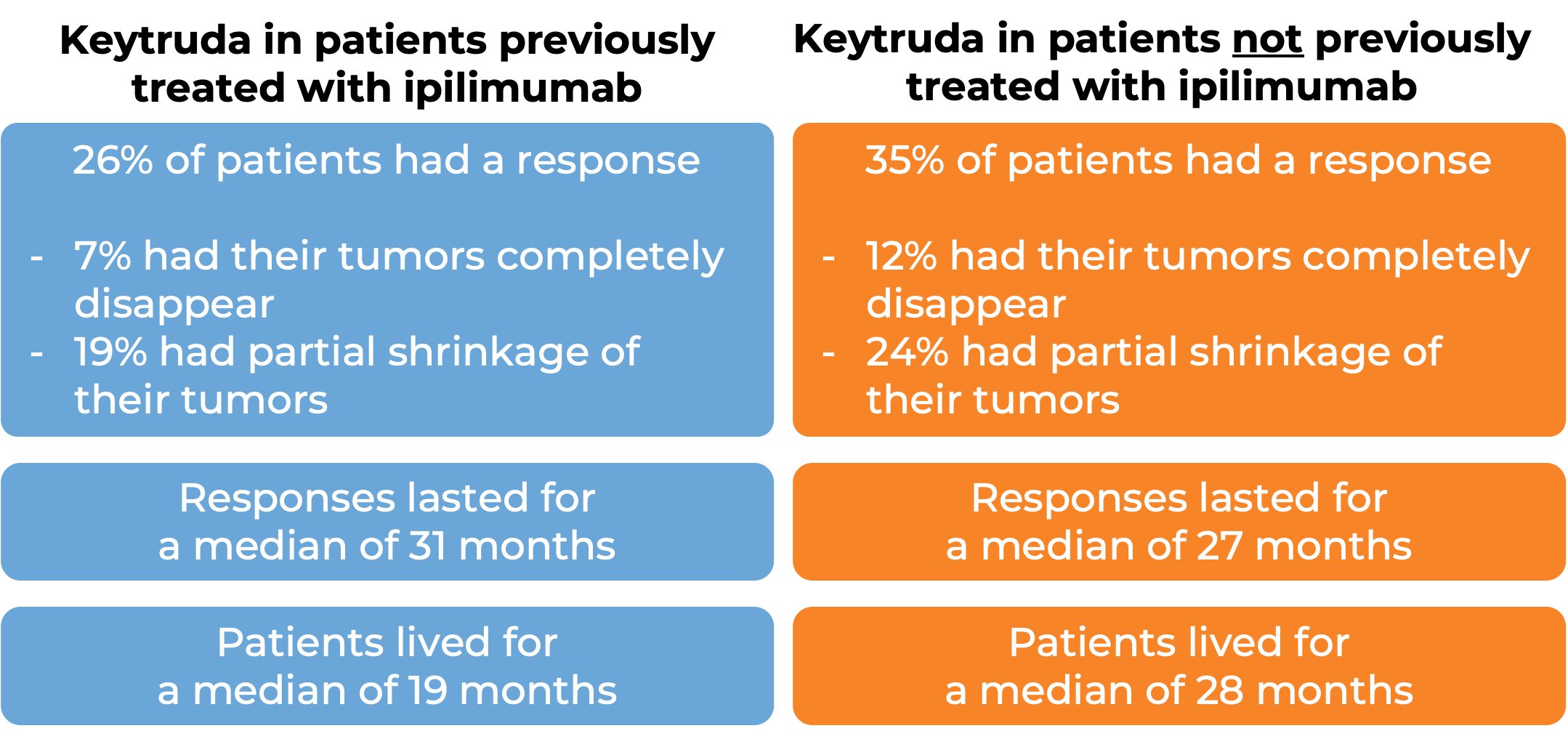 Results comparing patients previously treated with Yervoy vs not previously treated with Yervoy (diagram)