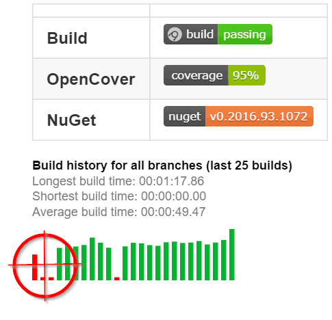 Breaking Build: Analysis of a build failure