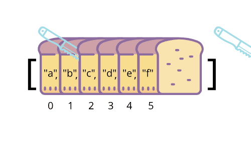 Array over slices of bread. One knife cutting between b and c, another after the end of the array.