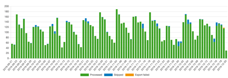 New daily documents processed chart in the dashboard