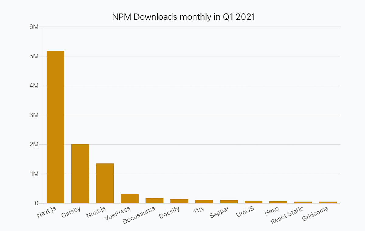 Q1 2021 Static Site Generators (JAMStack) report Moiva.io Blog