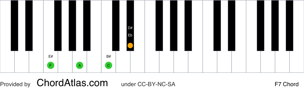 Piano chord chart for the F dominant seventh chord (F7). The notes F, A, C and Eb are highlighted.