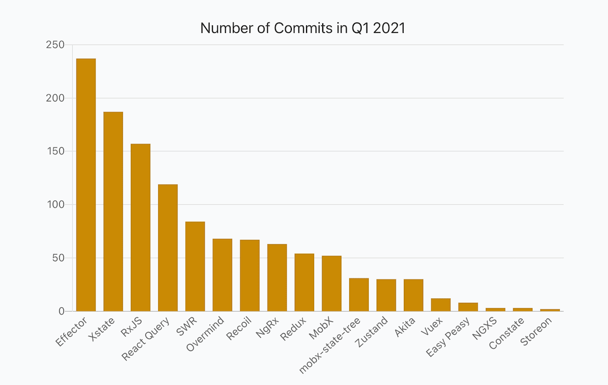 a bar chart showing numbers of JavaScript libraries commits in Q1 2021