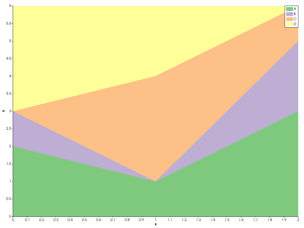 https://d33wubrfki0l68.cloudfront.net/78a9c8a4318229166680a5b91b3c9f77a0178f8e/d161b/_images/pyvista-plotting-charts-stackplot-labels-1_01_00.png