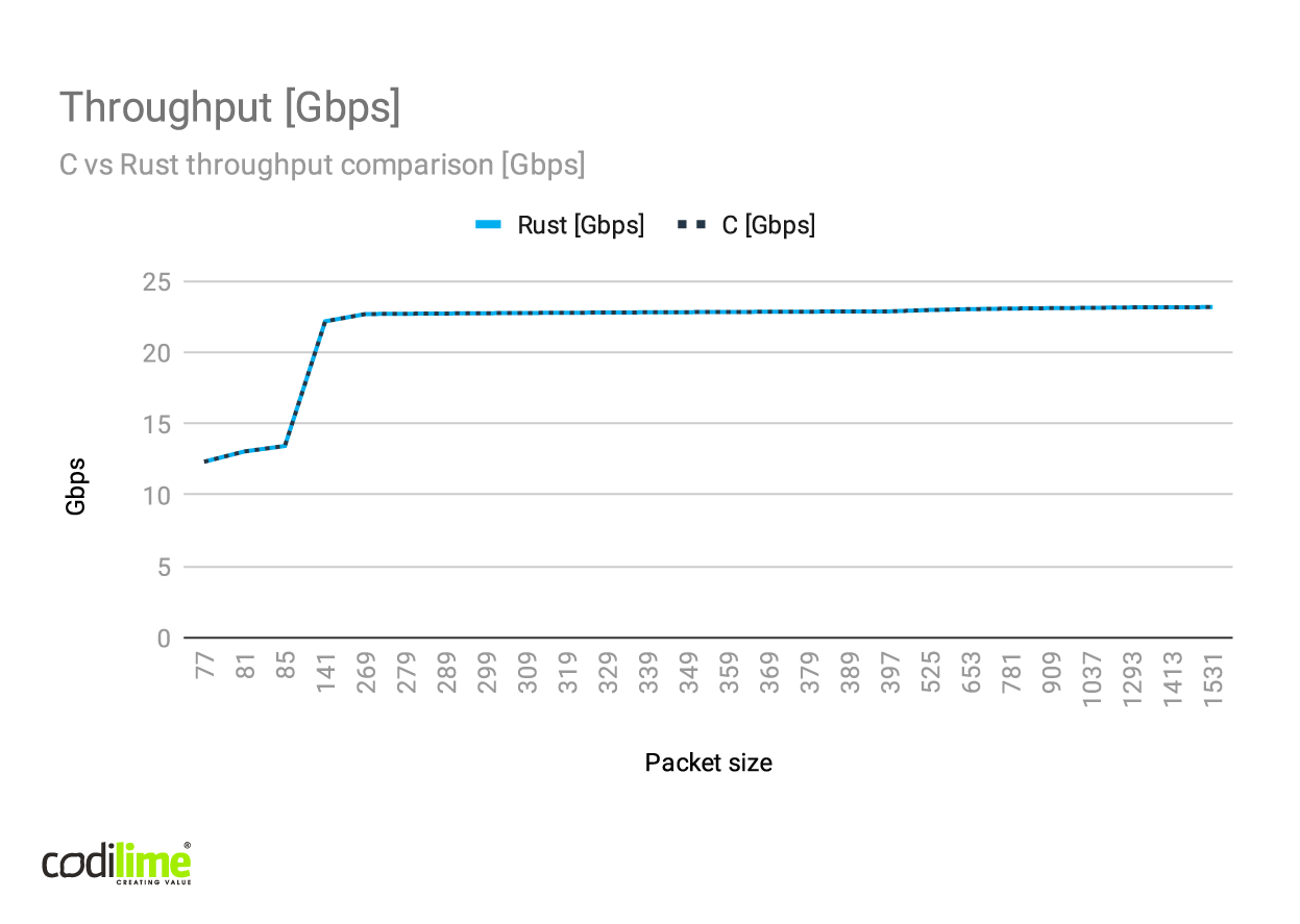 C vs Rust throughput comparison [bps]