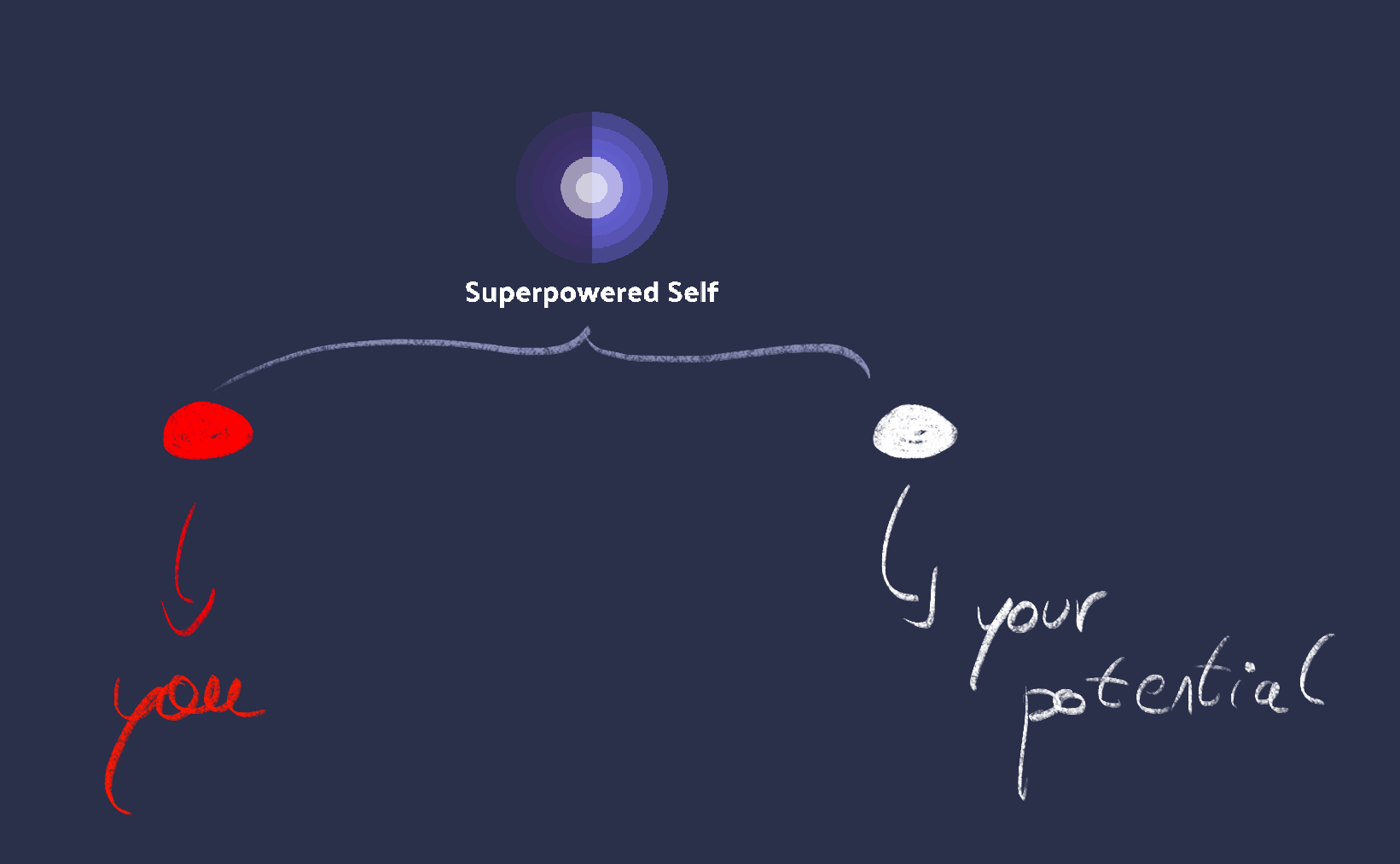 Superpowered Self bridges the gap between you and your potential