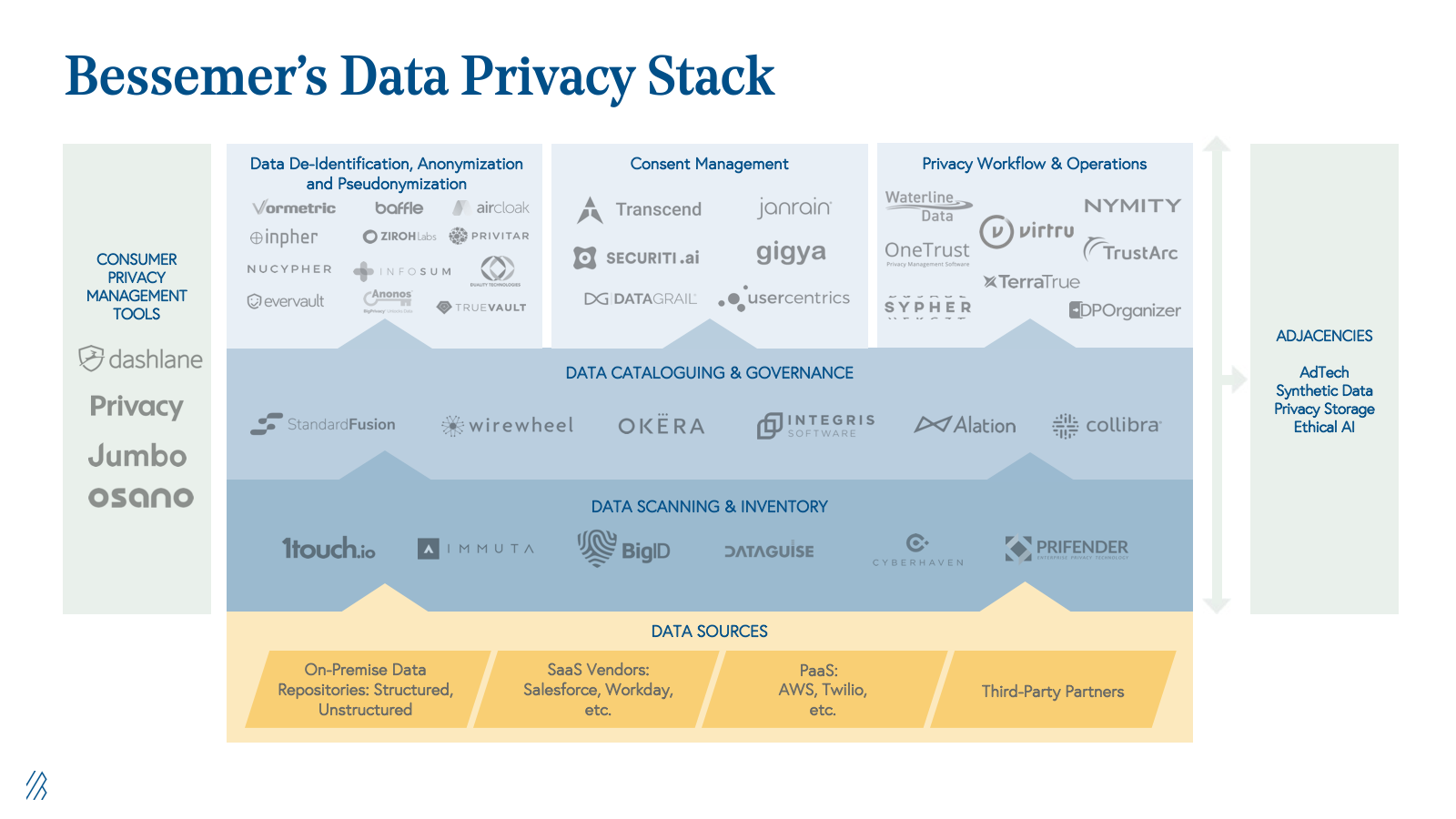 Bessemer's Data Privacy Technology Stack Bessemer's Data Privacy Technology Stack