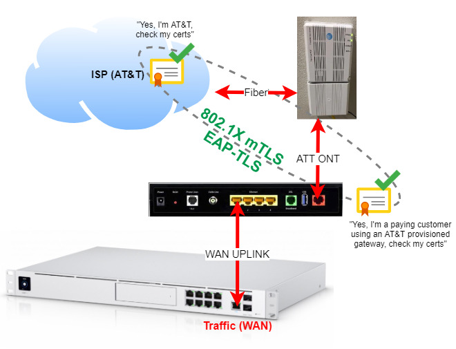 Diagram of a router communicating with an ISP to authenticate using 802.1X EAP TLS