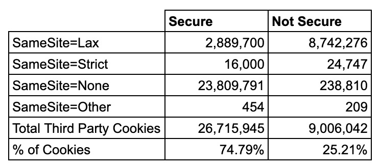Table Breakdown of Secure vs Non-Secure Cookies and SameSite attribuets