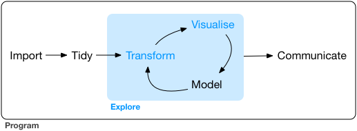 Diagram from the Introduction of R for Data Science by Hadley Wickham and Garrett Grolemund