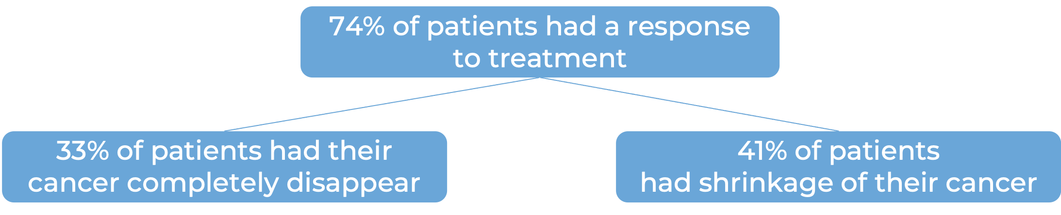 Results after biweekly treatment with Talvey (diagram)