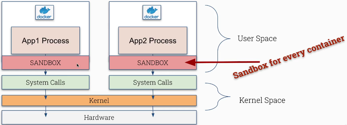Container Sandbox Diagram