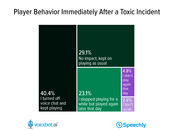 Player Behavior After Toxic Incident
