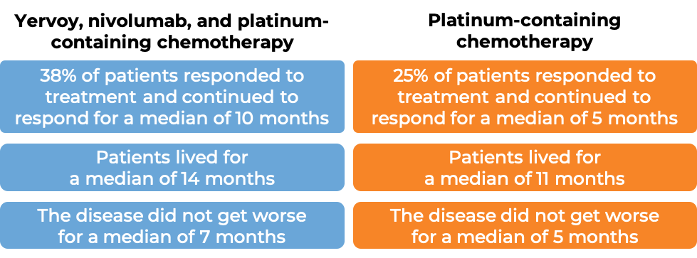 Results after treatment with Yervoy+nivolumab+chemotherapy vs. chemotherapy alone (diagram)