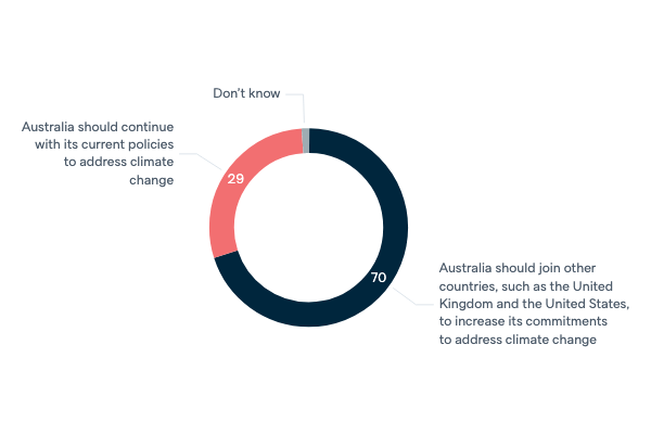 Australia's approach to international climate change negotiations - Lowy Institute Poll 2022