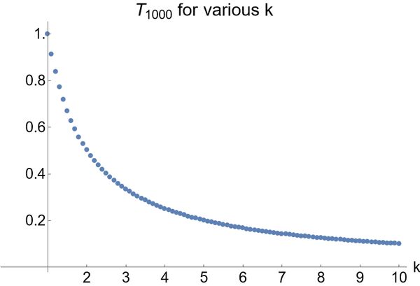 A plot of T1000 for values of k between 1 and 10. This is a decreasing curve, following the shape of T1000=1/k