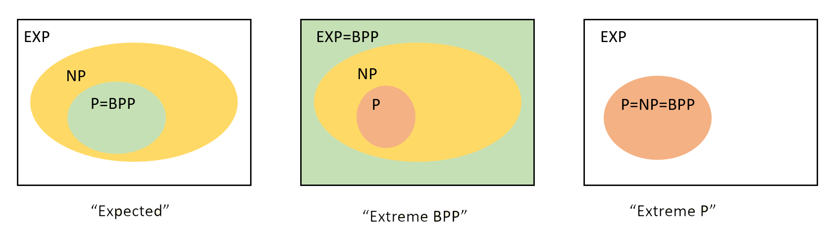 19.4: Some possibilities for the relations between \mathbf{BPP} and other complexity classes. Most researchers believe that \mathbf{BPP}=\mathbf{P} and that these classes are not powerful enough to solve \mathbf{NP}-complete problems, let alone all problems in \mathbf{EXP}. However, we have not even been able yet to rule out the possibility that randomness is a “silver bullet” that allows exponential speedup on all problems, and hence \mathbf{BPP}=\mathbf{EXP}. As we’ve already seen, we also can’t rule out that \mathbf{P}=\mathbf{NP}. Interestingly, in the latter case, \mathbf{P}=\mathbf{BPP}.