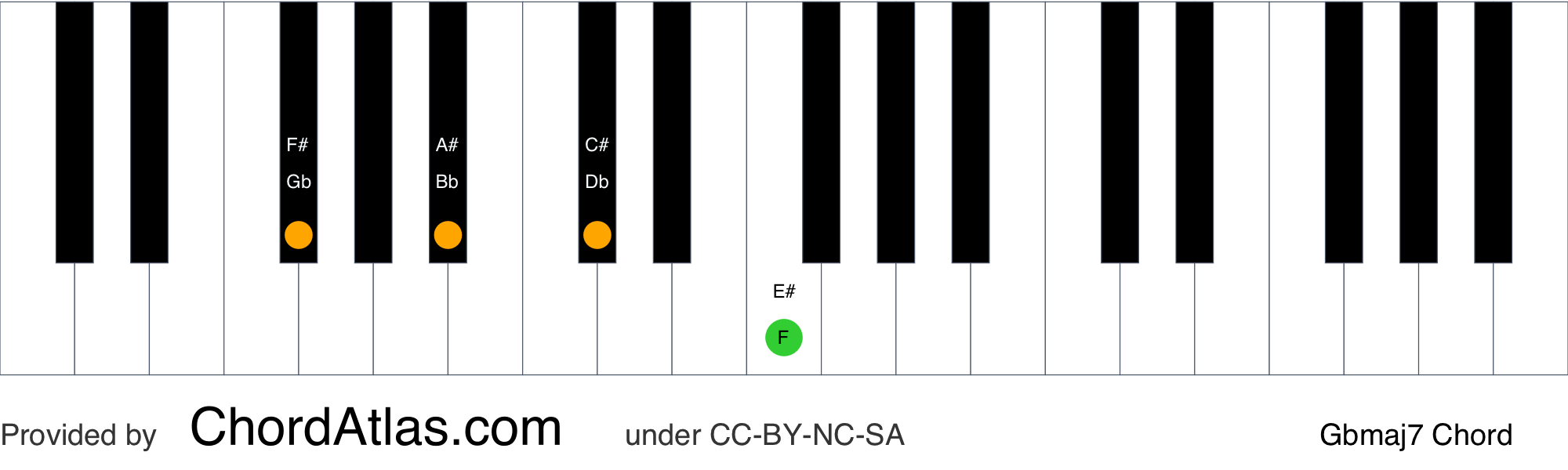 g flat major seventh chords