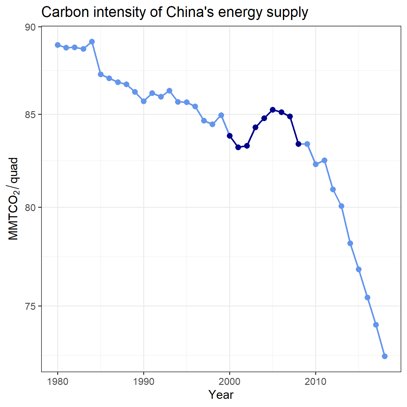 Trend of China's carbon intensity, with 2000--2008 highlighted.