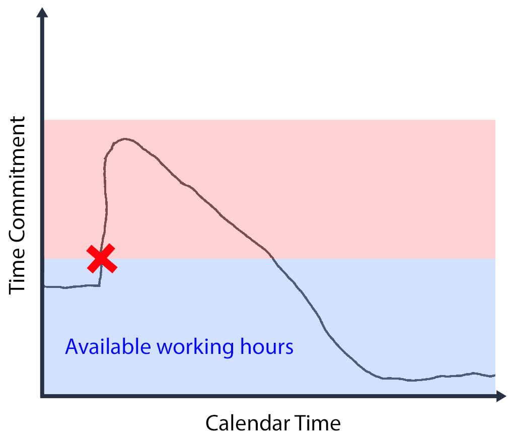 Graph showing time commitment taking into account a ceiling on hours per day, where I'm unable to hire someone because I don't have enough spare capacity.