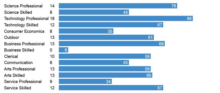 COPS Career Category graph