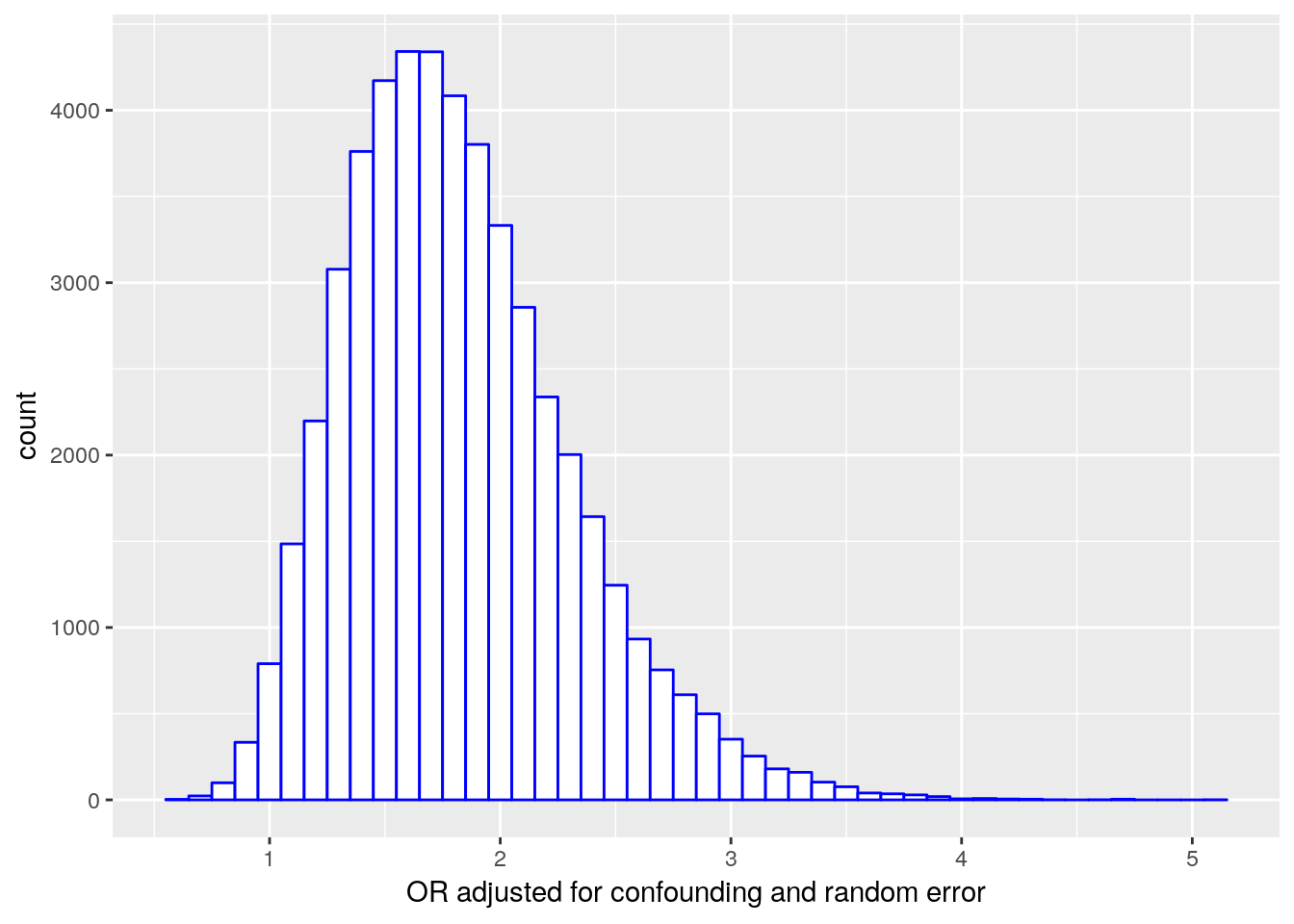 Distribution of the 50,000 confounder-adjusted odds ratios.