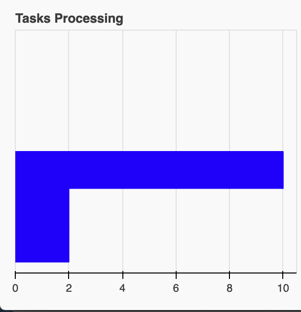 Dask Dashboard Task Processing