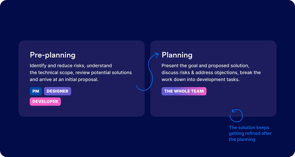 We keep the planning process light by preparing planning meetings and having the whole team attend them. We keep the planning process light by preparing planning meetings and having the whole team attend them.