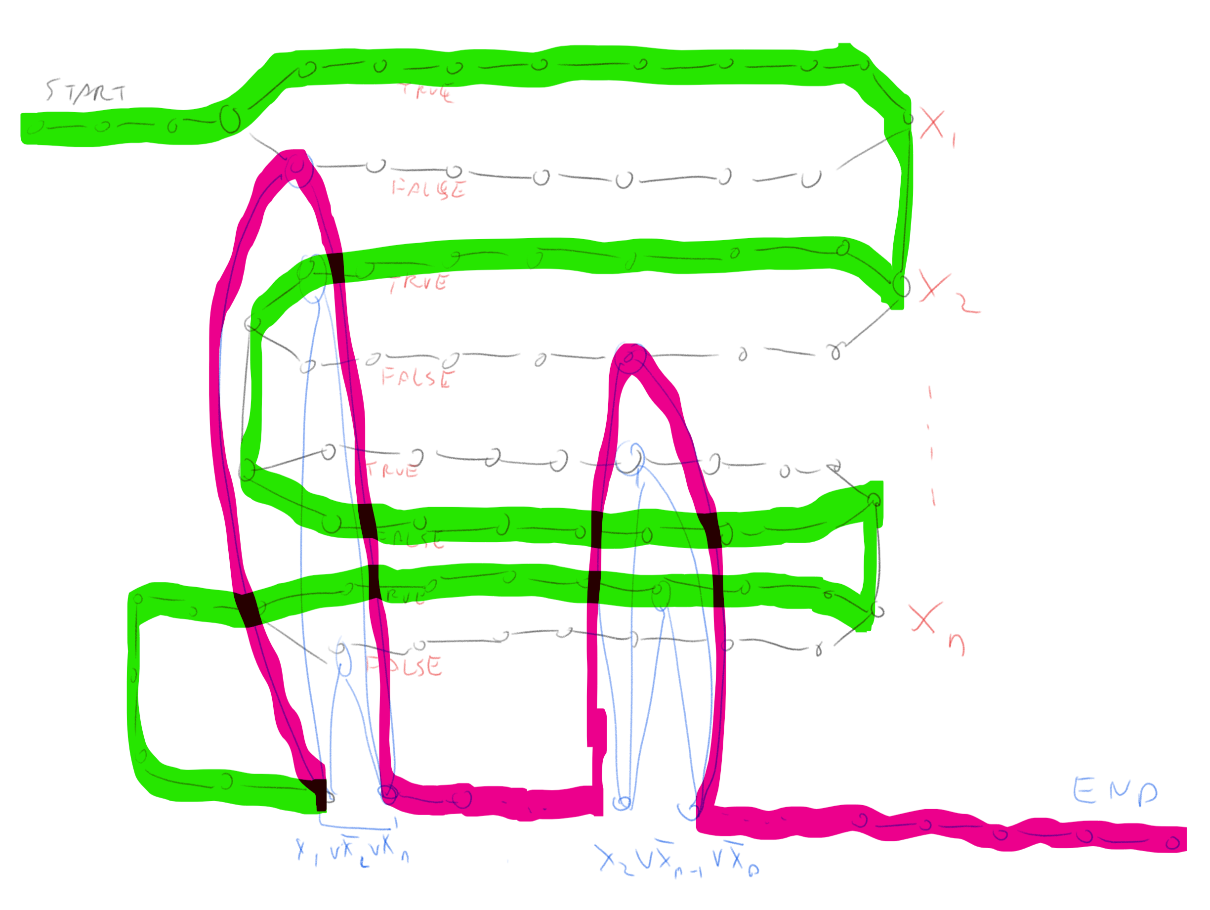 The graph above with the longest path marked on it, the part of the path corresponding to variables is in green and part corresponding to the clauses is in pink.