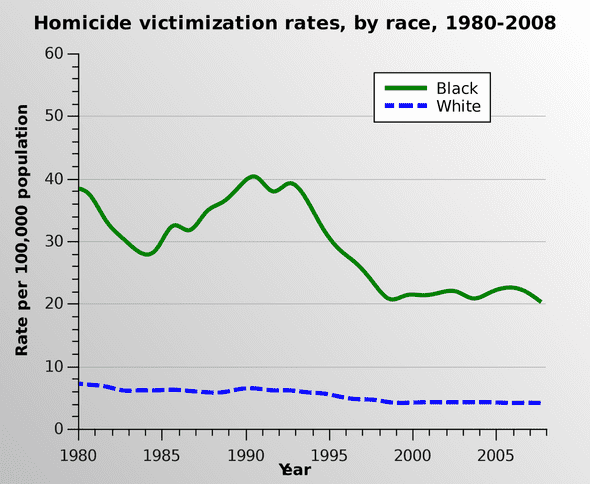 Homicide Victimization Rates by Race