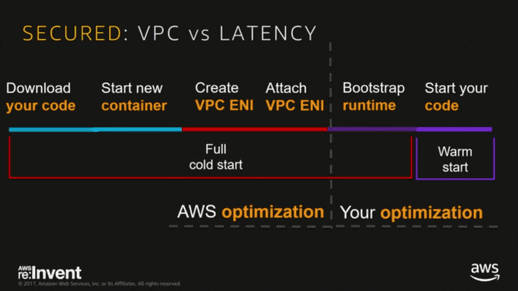 Serverless in 2020 gets even better with re:Invent improvements for AWS ...