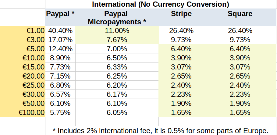 international fees