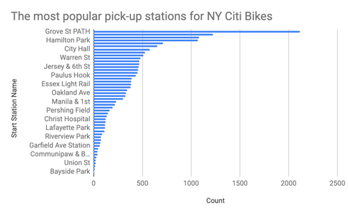 A bar chart showing the most popular pick-up locations for Citi Bike rentals